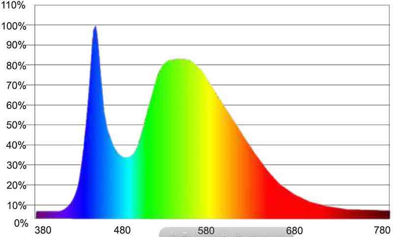 Lichspektrum RGB - LED - Licht
